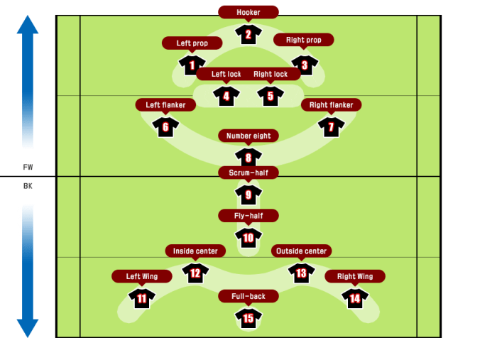 Where does number 1 play in rugby?