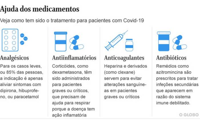 Covid-19: Saiba quais remédios podem ser usados no tratamento dos ... Covid-19: Saiba quais remédios podem ser usados no tratamento dos ...