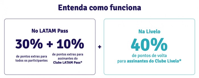 Promoção da Livelo e Latam Pass tem até 40% de bônus mais 40% de volta ... Promoção da Livelo e Latam Pass tem até 40% de bônus mais 40% de volta ...