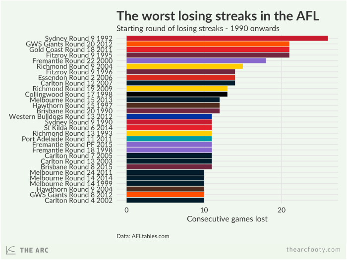 What is England's worst losing streak in rugby?