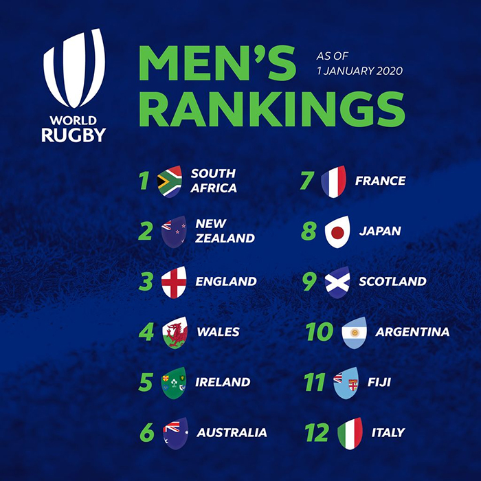 Who is ranked number 1 in world rugby?