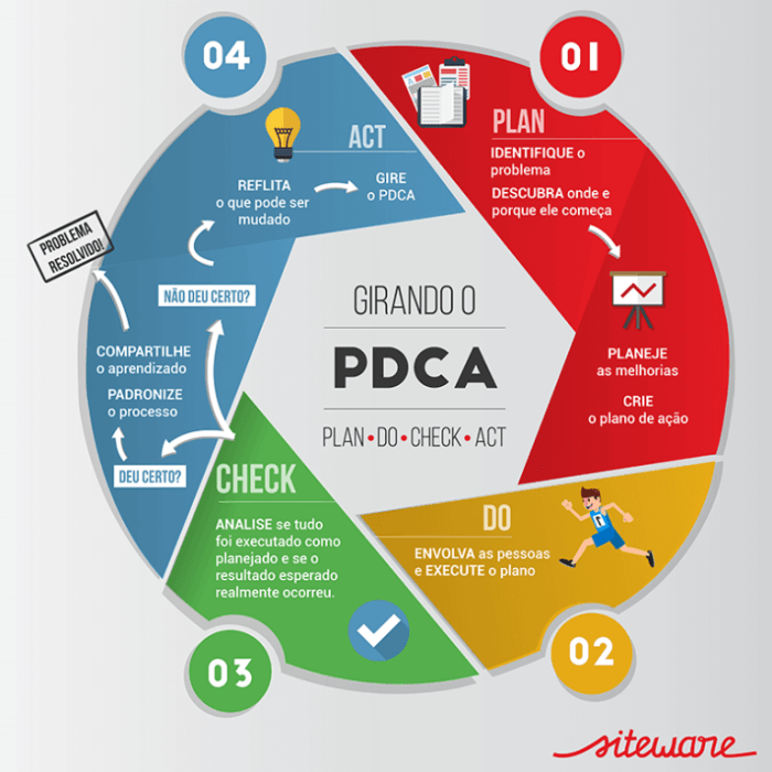Ciclo PDCA: A Metodologia de Gestão de Melhoria Contínua - Aspectum O Pdca E Um Metodo De Gerenciamento Com Foco Na Melhoria