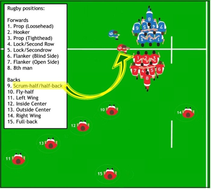 Where does number 1 play in rugby?