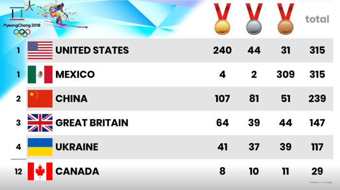 Which country was the last Olympics?