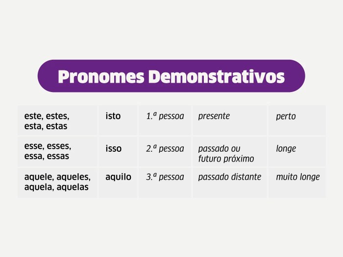 Tabela de Pronomes, PDF, Pronome Tabela de Pronomes, PDF, Pronome