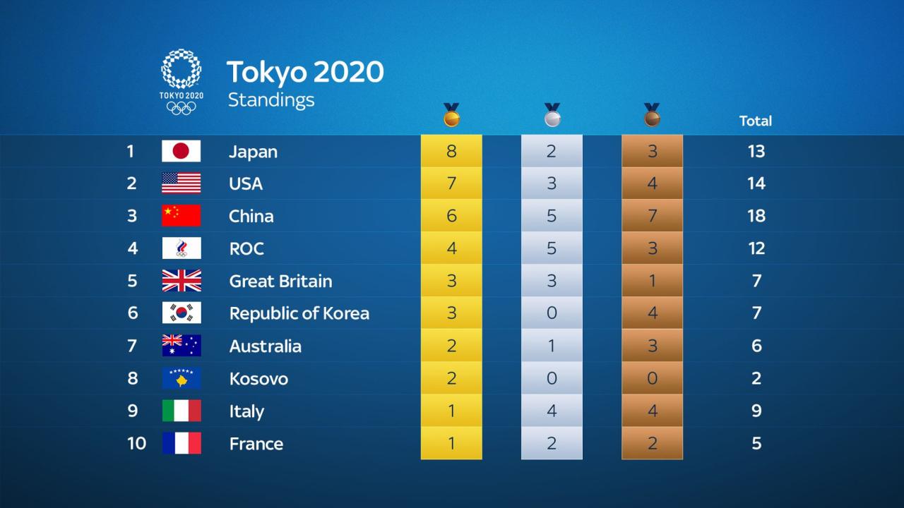 What country won the last Olympics?