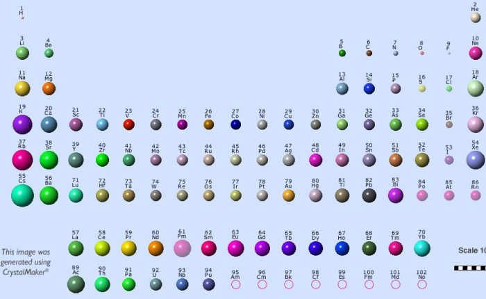 Raio Atômico - Química - InfoEscola Qual O Número Atômico Do Oxigênio