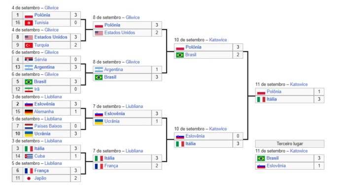 TABELA MUNDIAL DE VÔLEI MASCULINO 2022: Brasil joga hoje (12/09)? Veja ... TABELA MUNDIAL DE VÔLEI MASCULINO 2022: Brasil joga hoje (12/09)? Veja ...