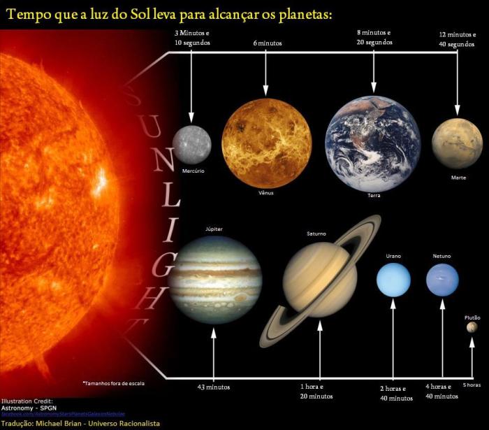 Tempo que a luz demora desde o Sol até aos planetas Quanto Tempo Demora A Luz Do Sol Chegar Ao Planeta Terra