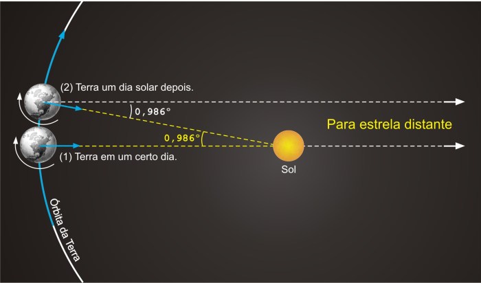 Medidas de Tempo Medidas de Tempo
