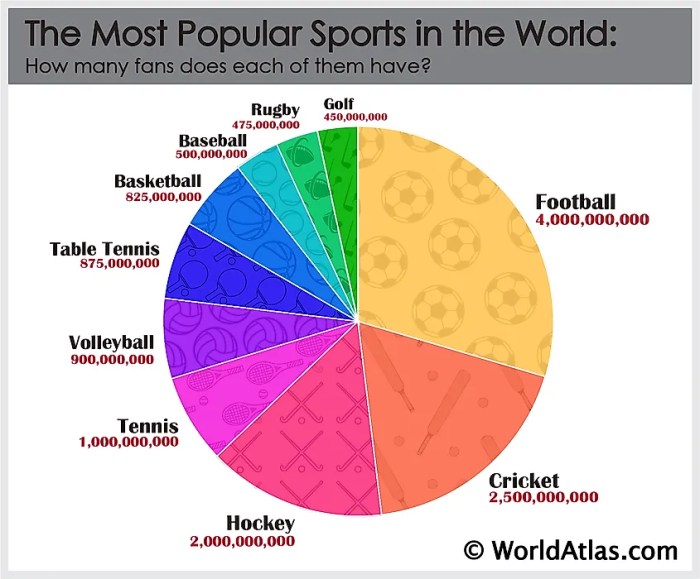 The Most Popular Sports In The World - WorldAtlas