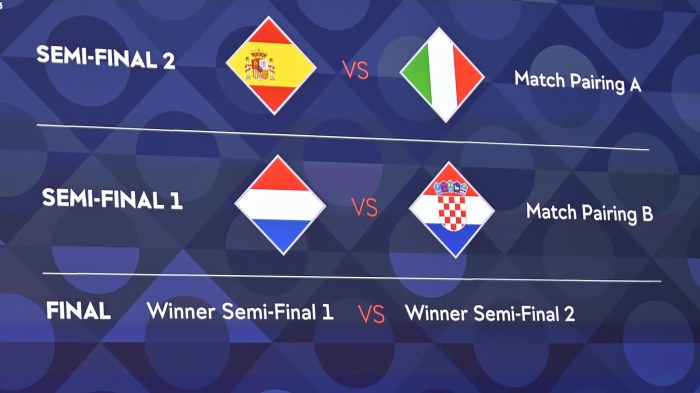 UEFA Nations League finals draw: Netherlands vs Croatia, Spain vs Italy ... UEFA Nations League finals draw: Netherlands vs Croatia, Spain vs Italy ...
