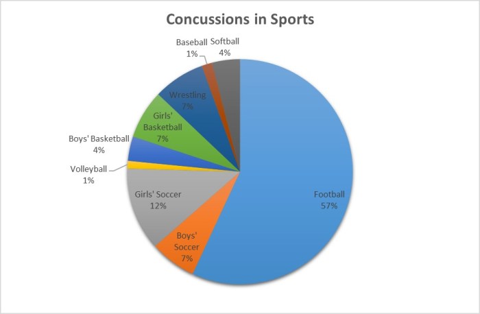 Injuries sports statistics injury youth physical kids most therapy athlete how common young medicine high athletes overuse related year football