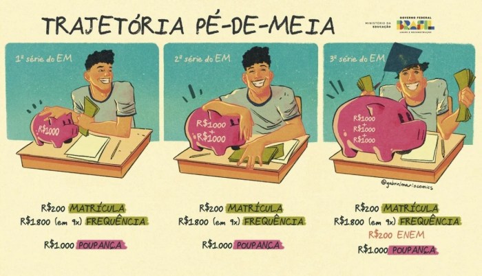Regras do Pé-de-Meia: Entenda critérios para participar do programa Pé ... Regras do Pé-de-Meia: Entenda critérios para participar do programa Pé ...