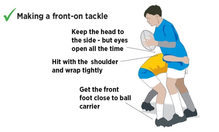 Can you rugby tackle in gaelic football