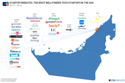 Oportunidades de investimento em startups de tecnologia na cidade