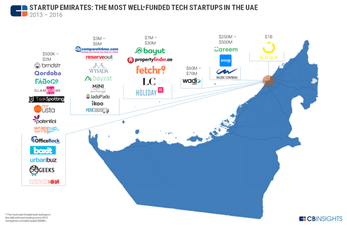 Oportunidades de investimento em startups de tecnologia na cidade