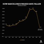 Happening finances barcelona wages what ratio their turnover swiss ramble