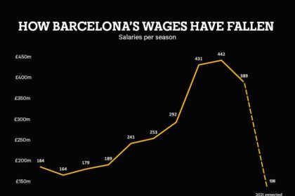 Happening finances barcelona wages what ratio their turnover swiss ramble