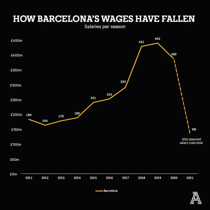 Happening finances barcelona wages what ratio their turnover swiss ramble