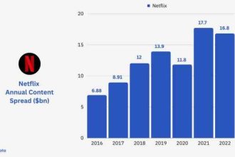 A reserva de conteúdo da Netflix