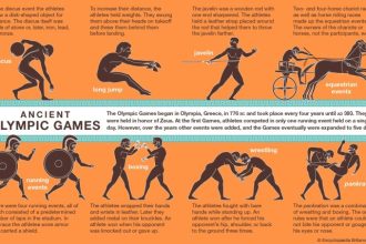 Which sport is not in Olympics?