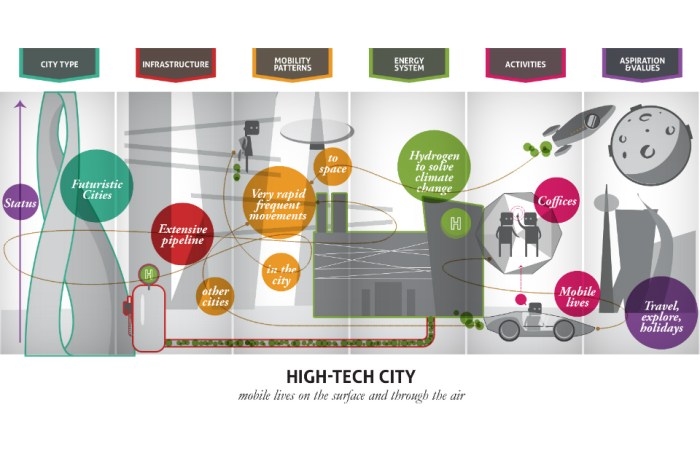 Comparativo de cidades com foco em tecnologia e qualidade de vida