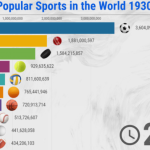 What is the biggest sport in the world?