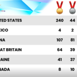 Which country won most in Olympics?