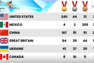 Which country won most in Olympics?