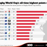 Which country has won more Rugby World Cups?