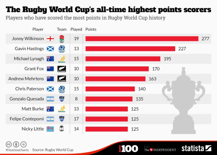 Which country has won more Rugby World Cups?
