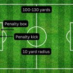 Which is bigger soccer or football?