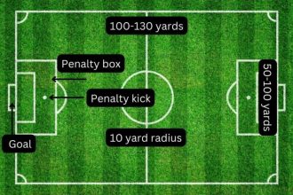 Which is bigger soccer or football?