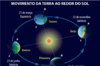 A velocidade da Terra – sinalAberto