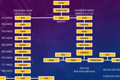 Árvore genealógica de Adão e Eva - Todos os descendentes