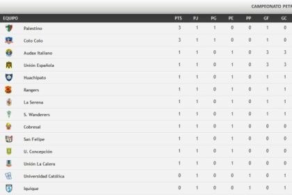Programación Fecha 2 del Campeonato Chileno♎ Explore as vantagens dos ...