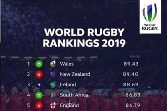 Who is ranked number 1 in world rugby?