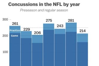 What sport has the most traumatic brain injuries?