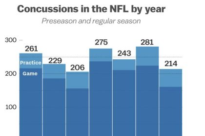 What sport has the most traumatic brain injuries?