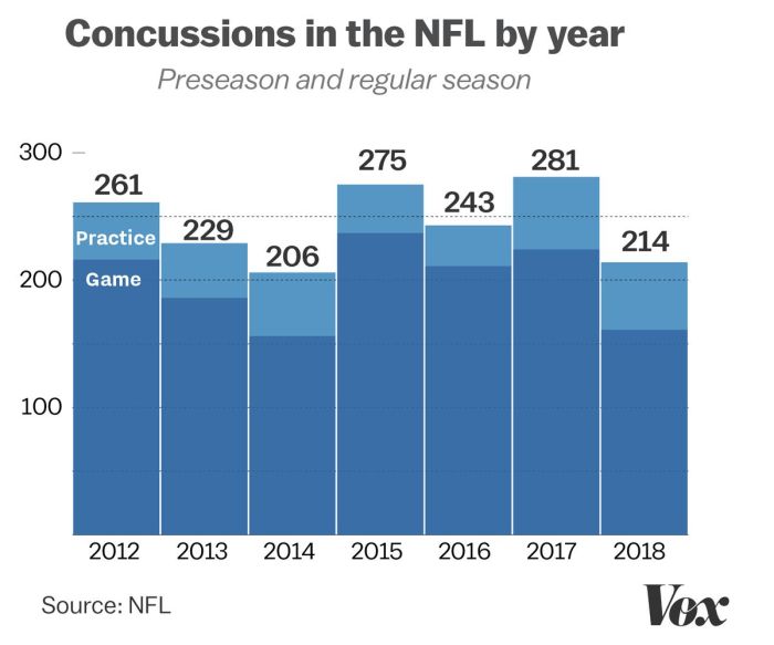 What sport has the most traumatic brain injuries?