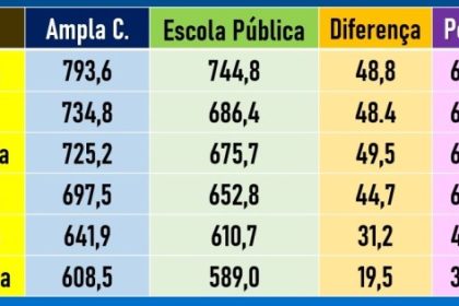 Nota De Corte Nutrição Ufmg