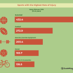 What sports have the highest rate of injury?