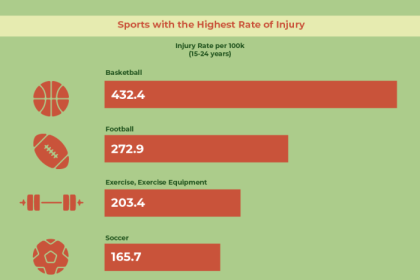 What sports have the highest rate of injury?