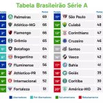 Campeonato Brasileiro Classificação