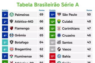Campeonato Brasileiro Classificação