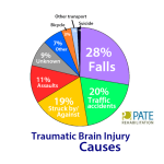 Which sport has the least concussions?