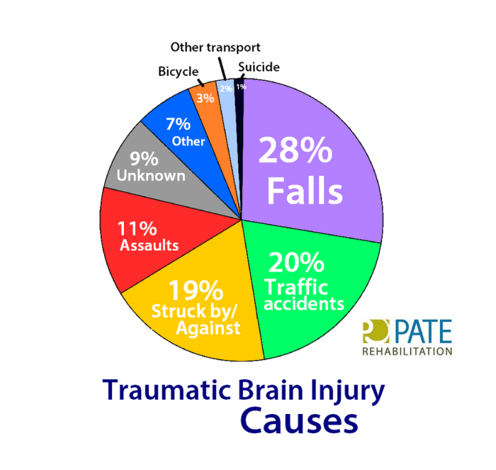 Which sport has the least concussions?