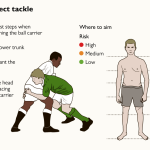 Why are there no pads in rugby?