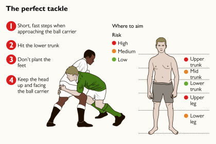 Why are there no pads in rugby?